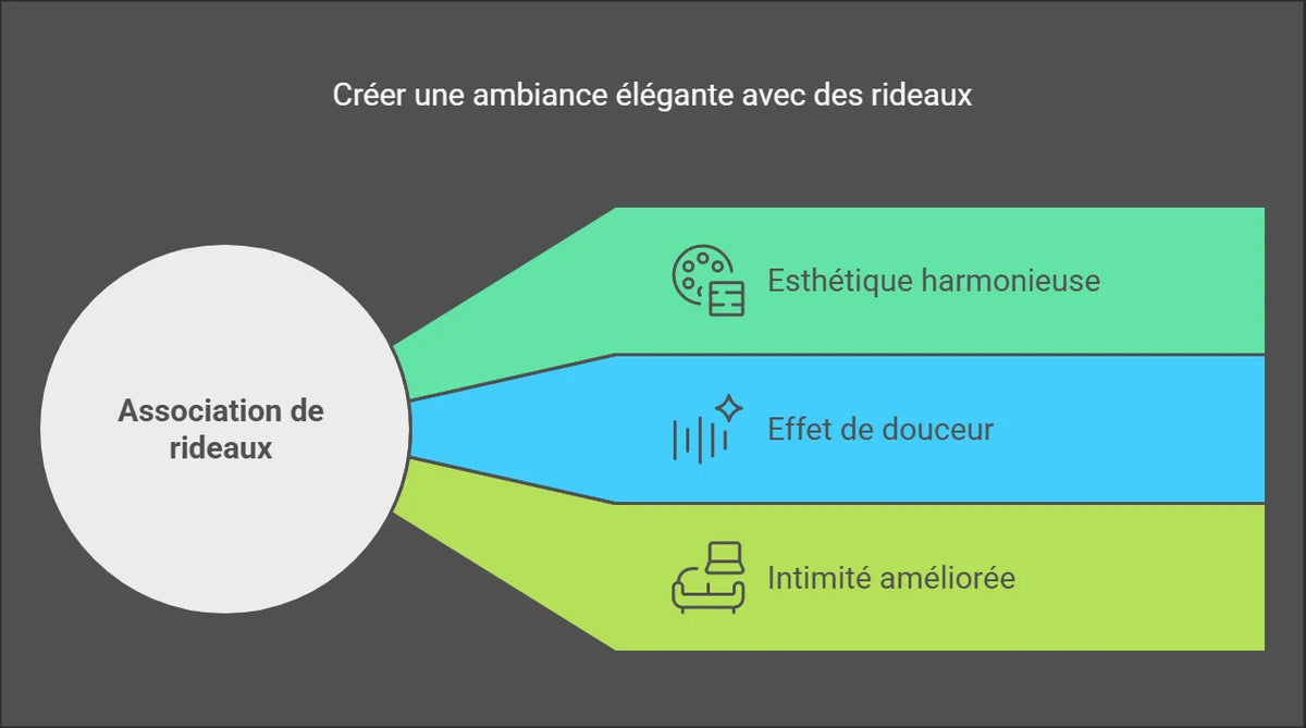 Image présentant une infographie sur l'association de rideaux pour créer une ambiance élégante. Les rideaux apportent une esthétique harmonieuse, un effet de douceur et améliorent l'intimité. Ils jouent un rôle clé dans la décoration intérieure, transformant l'atmosphère d'une pièce en ajoutant du style et du confort.